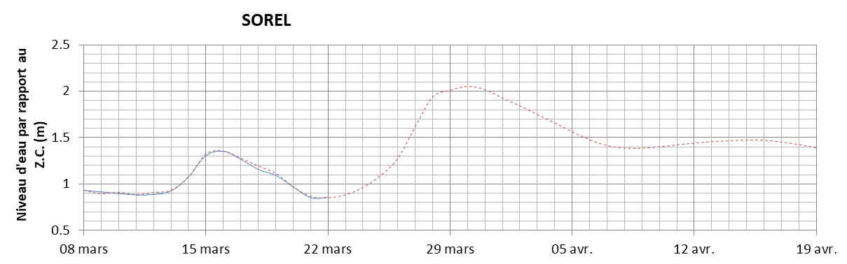 Graphique du niveau d'eau minimal attendu par rapport au zéro des cartes pour Sorel