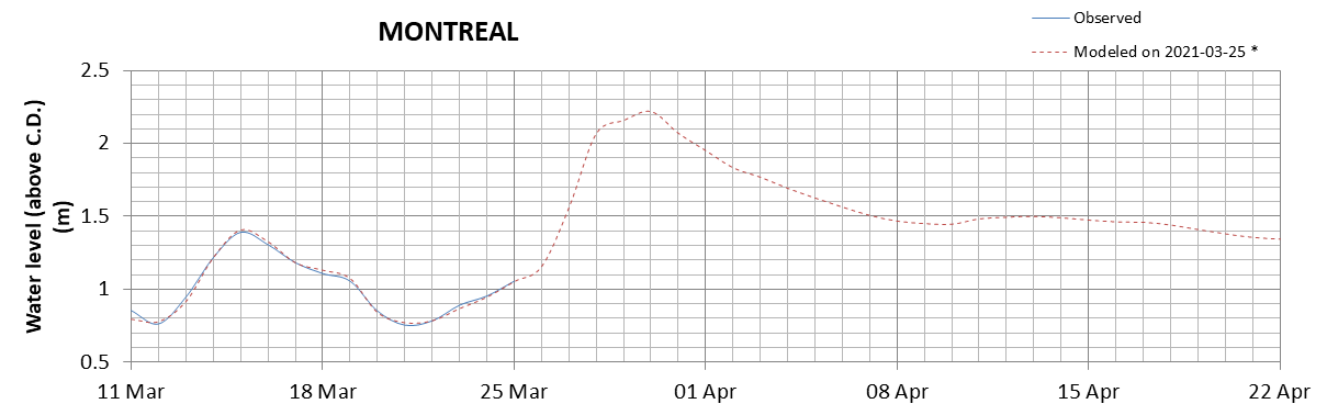 Montreal expected lowest water level above chart datum chart image