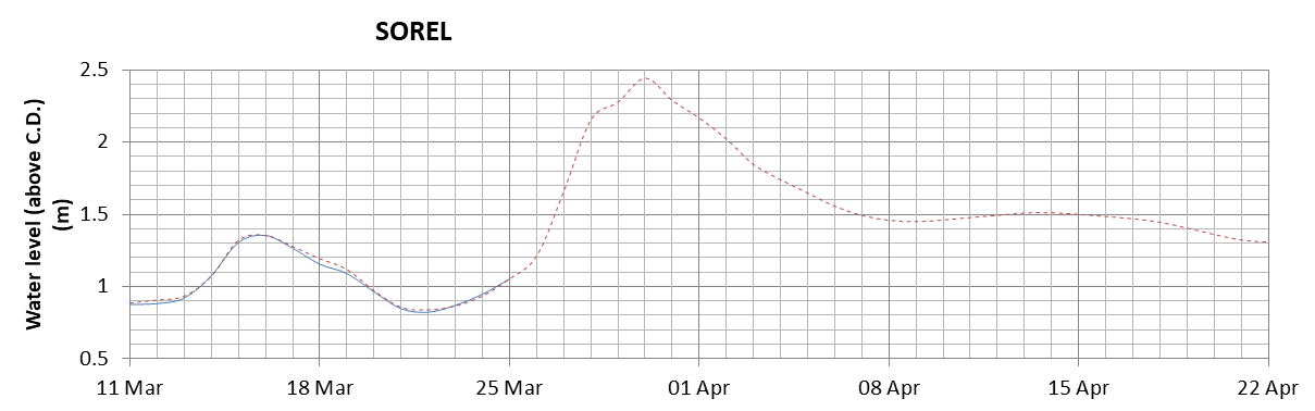 Sorel expected lowest water level above chart datum chart image