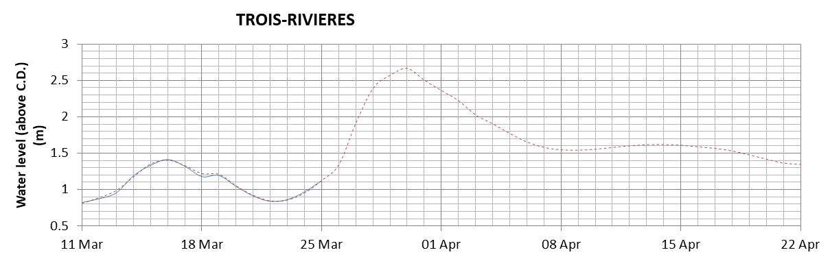 Trois-Rivieres expected lowest water level above chart datum chart image