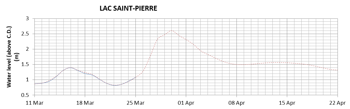 Lake Saint Pierre expected lowest water level above chart datum chart image