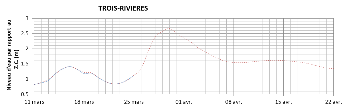 Graphique du niveau d'eau minimal attendu par rapport au zéro des cartes pour Trois-Rivières