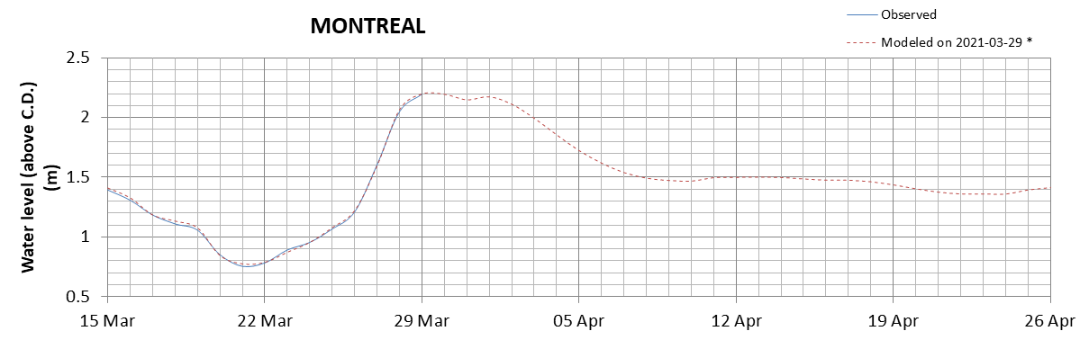 Montreal expected lowest water level above chart datum chart image