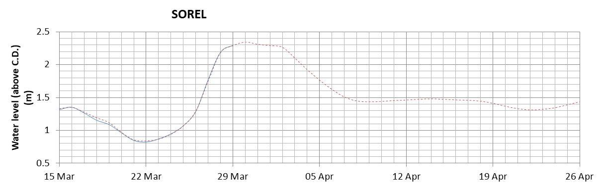 Sorel expected lowest water level above chart datum chart image