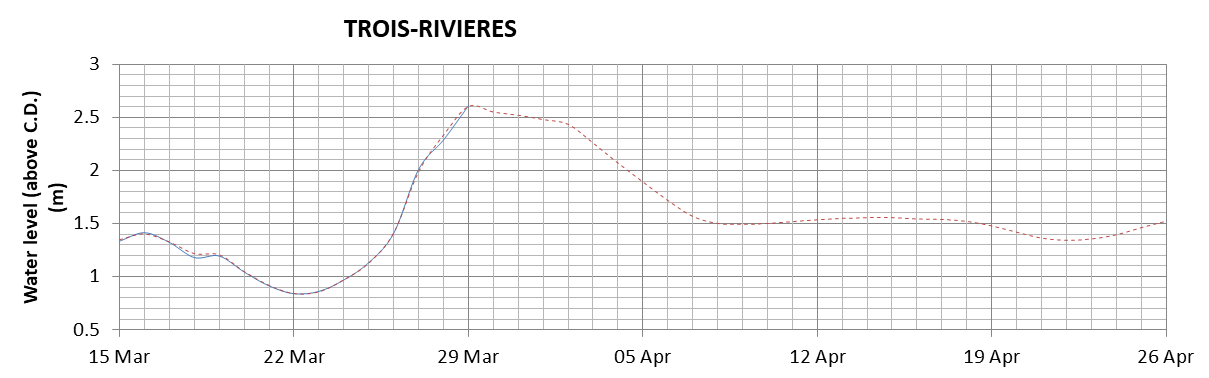 Trois-Rivieres expected lowest water level above chart datum chart image