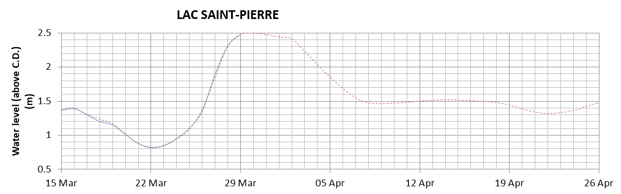 Lake Saint Pierre expected lowest water level above chart datum chart image