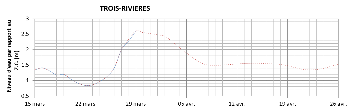 Graphique du niveau d'eau minimal attendu par rapport au zéro des cartes pour Trois-Rivières