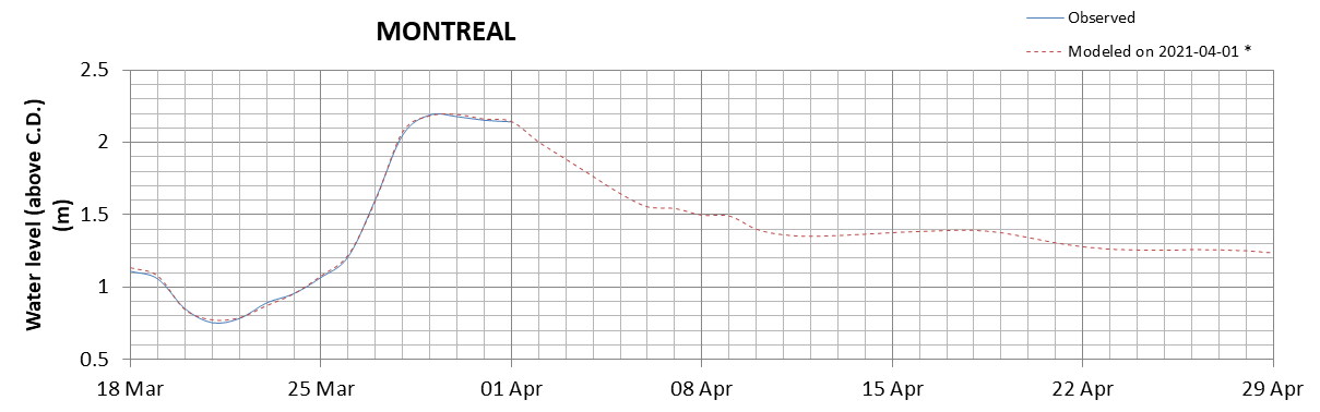 Montreal expected lowest water level above chart datum chart image