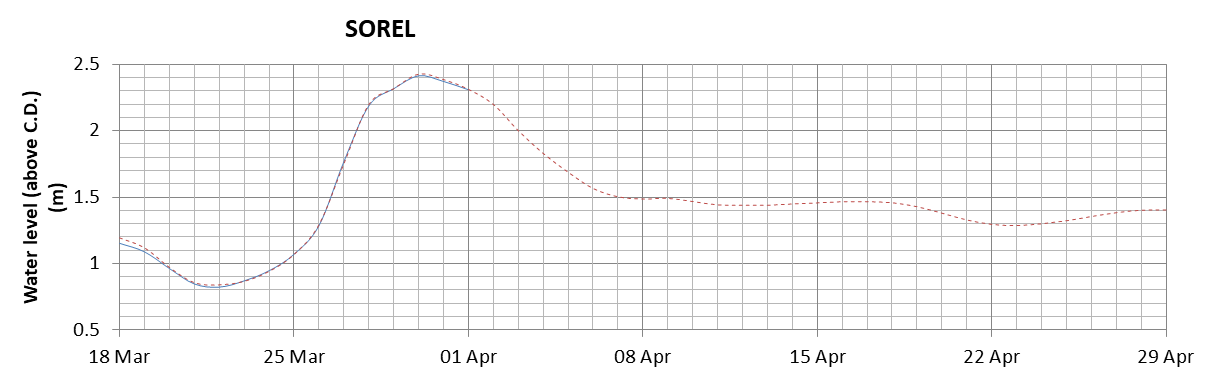 Sorel expected lowest water level above chart datum chart image