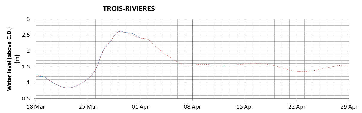 Trois-Rivieres expected lowest water level above chart datum chart image