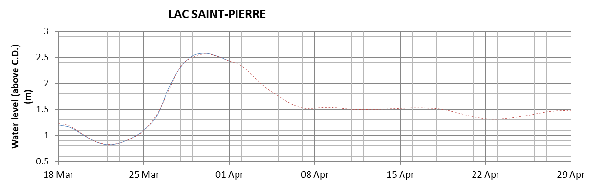 Lake Saint Pierre expected lowest water level above chart datum chart image