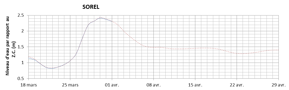 Graphique du niveau d'eau minimal attendu par rapport au zéro des cartes pour Sorel