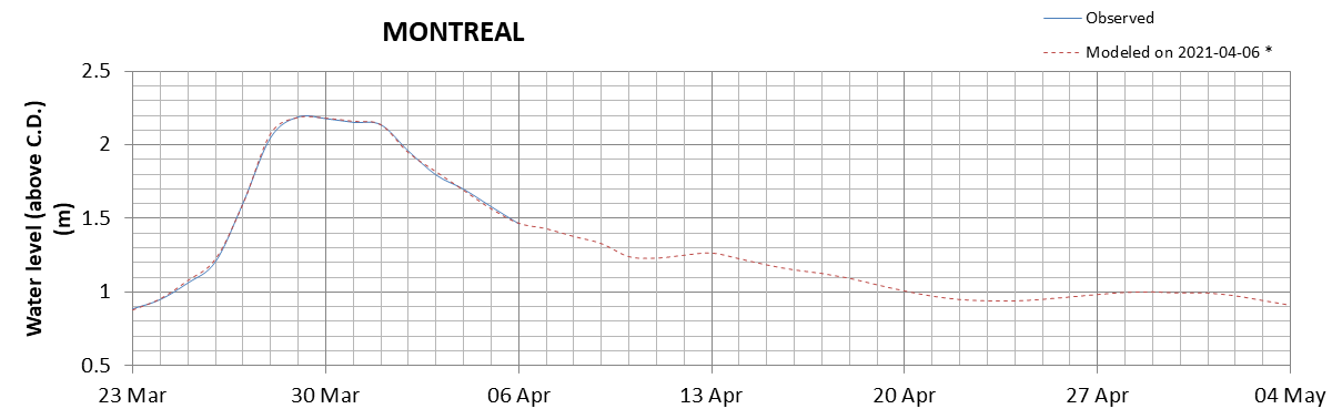 Montreal expected lowest water level above chart datum chart image