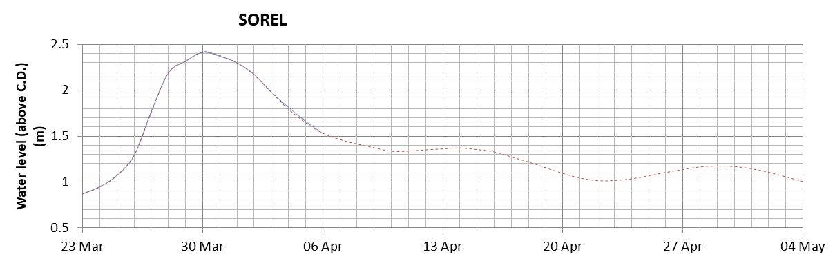 Sorel expected lowest water level above chart datum chart image