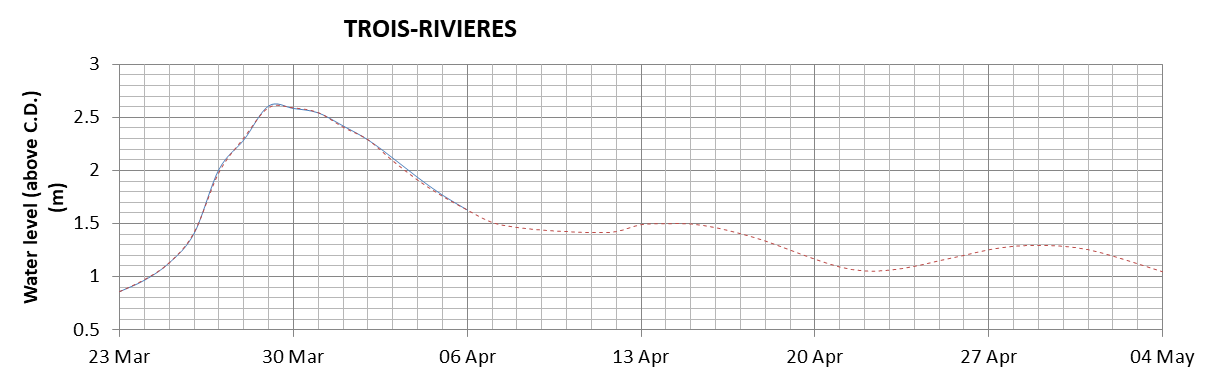 Trois-Rivieres expected lowest water level above chart datum chart image