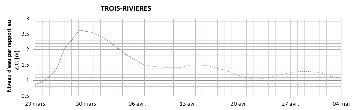 Graphique du niveau d'eau minimal attendu par rapport au zéro des cartes pour Trois-Rivières