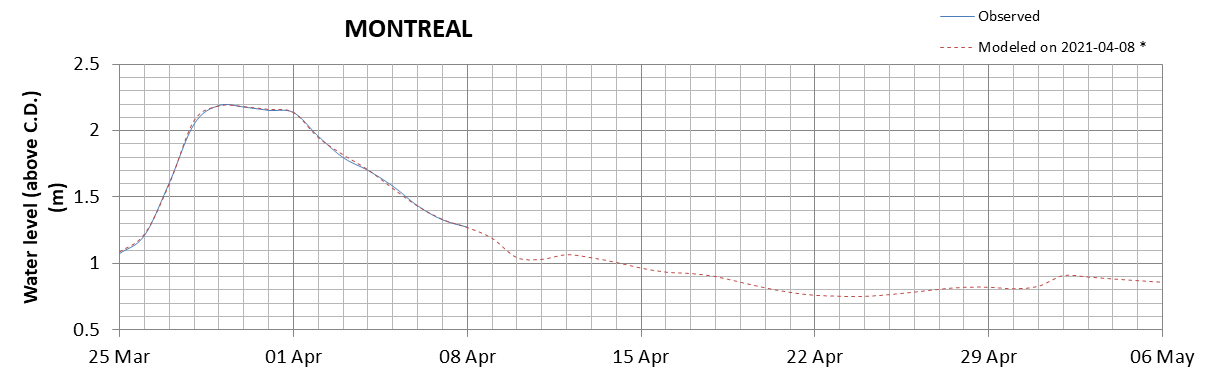 Montreal expected lowest water level above chart datum chart image