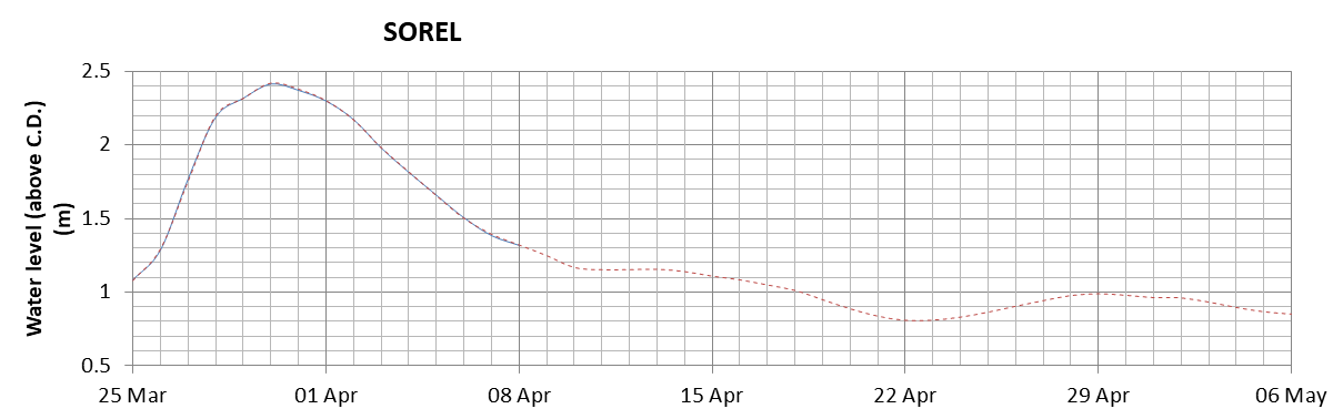 Sorel expected lowest water level above chart datum chart image