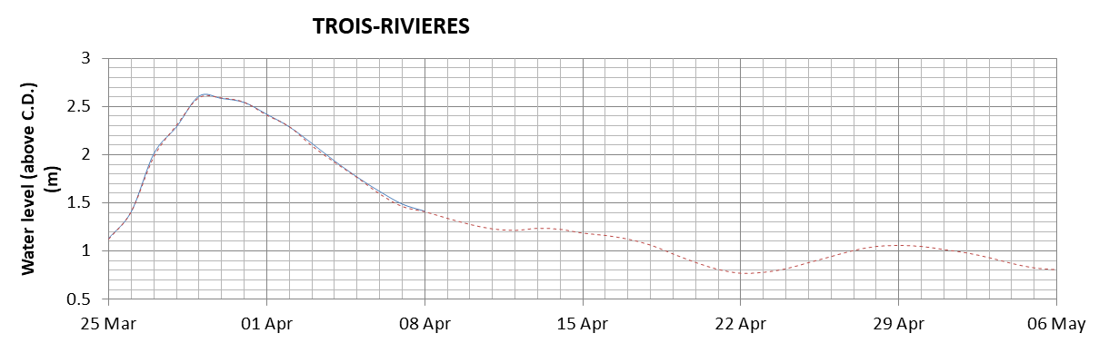 Trois-Rivieres expected lowest water level above chart datum chart image