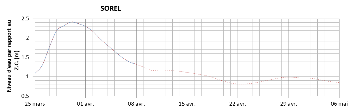Graphique du niveau d'eau minimal attendu par rapport au zéro des cartes pour Sorel