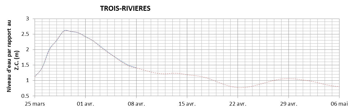 Graphique du niveau d'eau minimal attendu par rapport au zéro des cartes pour Trois-Rivières