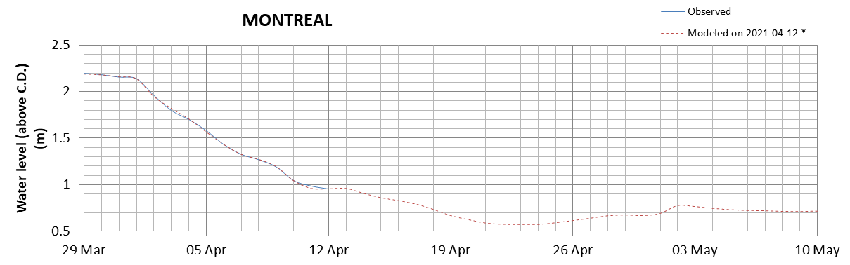 Montreal expected lowest water level above chart datum chart image