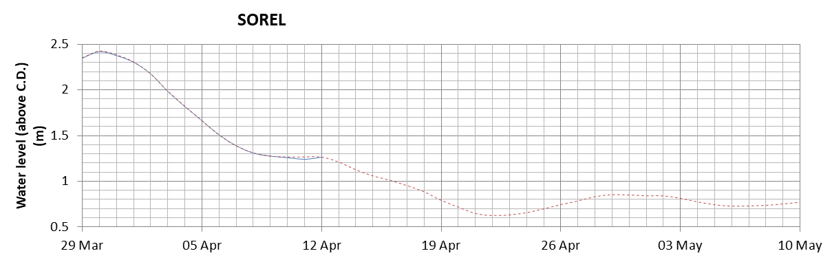 Sorel expected lowest water level above chart datum chart image