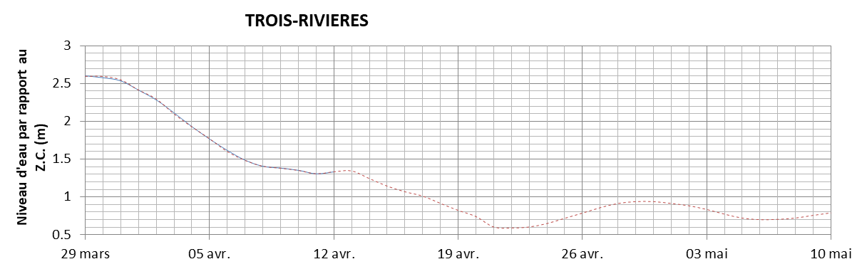 Graphique du niveau d'eau minimal attendu par rapport au zéro des cartes pour Trois-Rivières