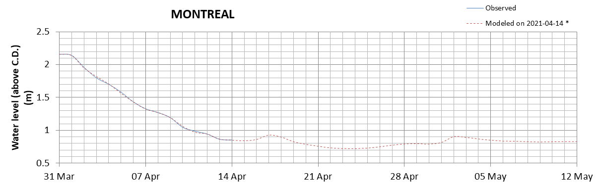 Montreal expected lowest water level above chart datum chart image