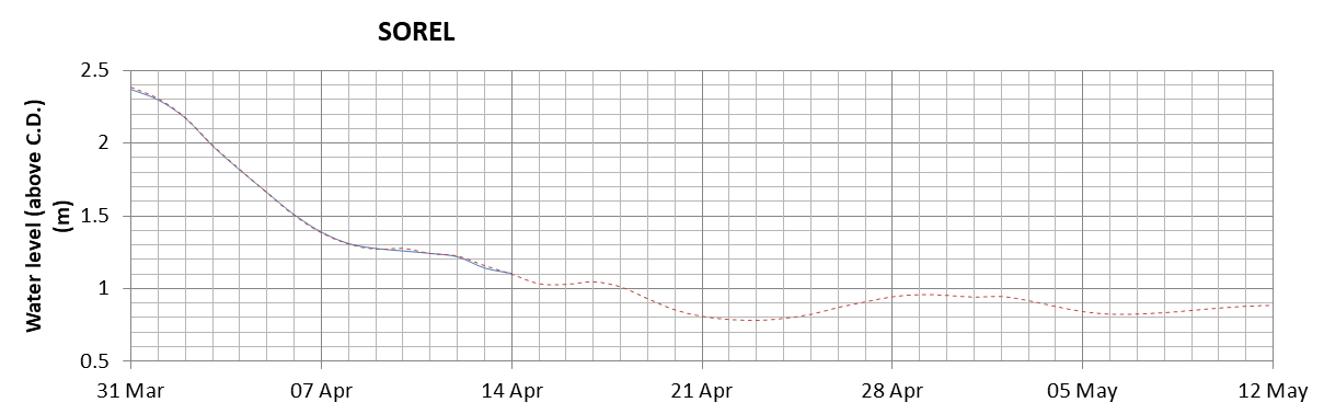 Sorel expected lowest water level above chart datum chart image