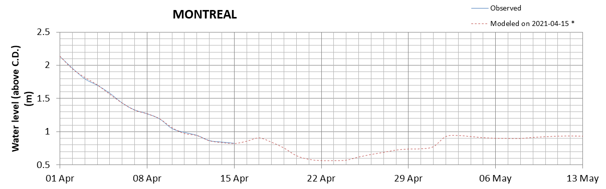 Montreal expected lowest water level above chart datum chart image