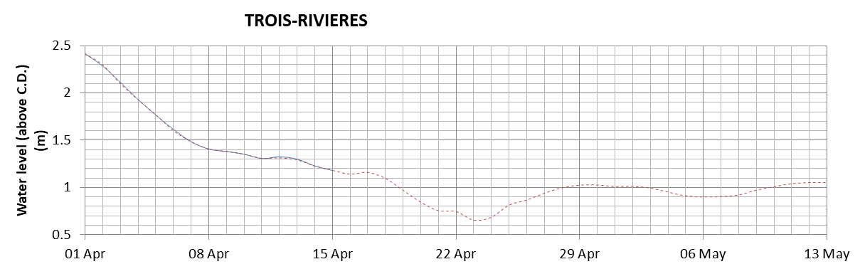 Trois-Rivieres expected lowest water level above chart datum chart image