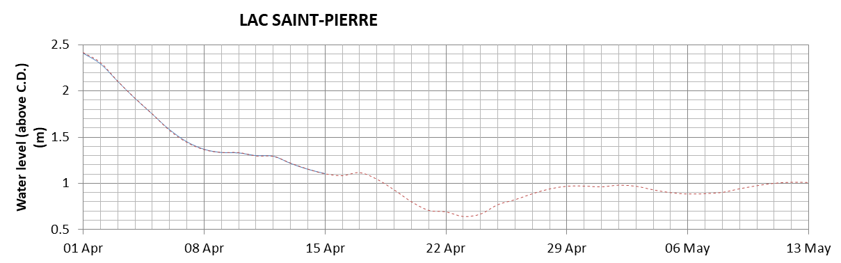 Lake Saint Pierre expected lowest water level above chart datum chart image