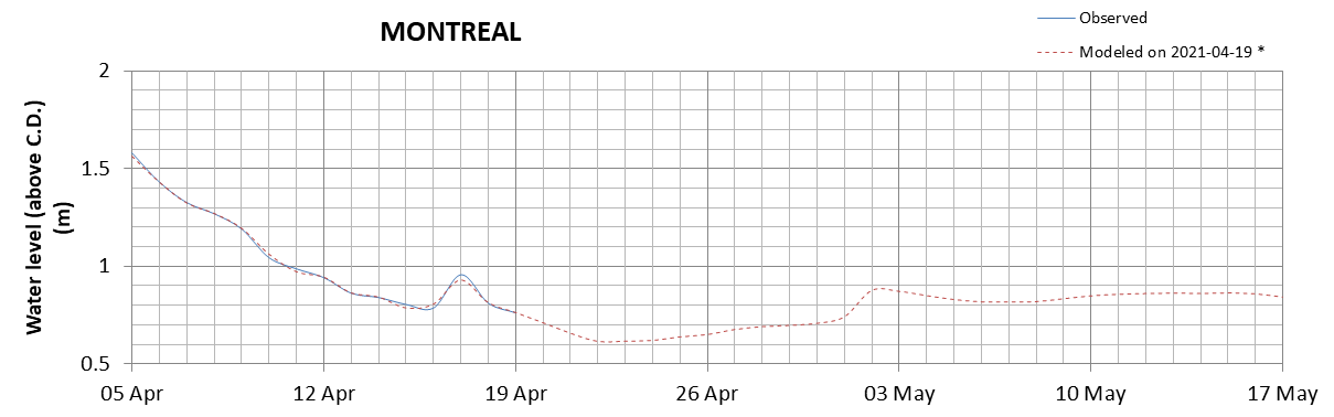 Montreal expected lowest water level above chart datum chart image