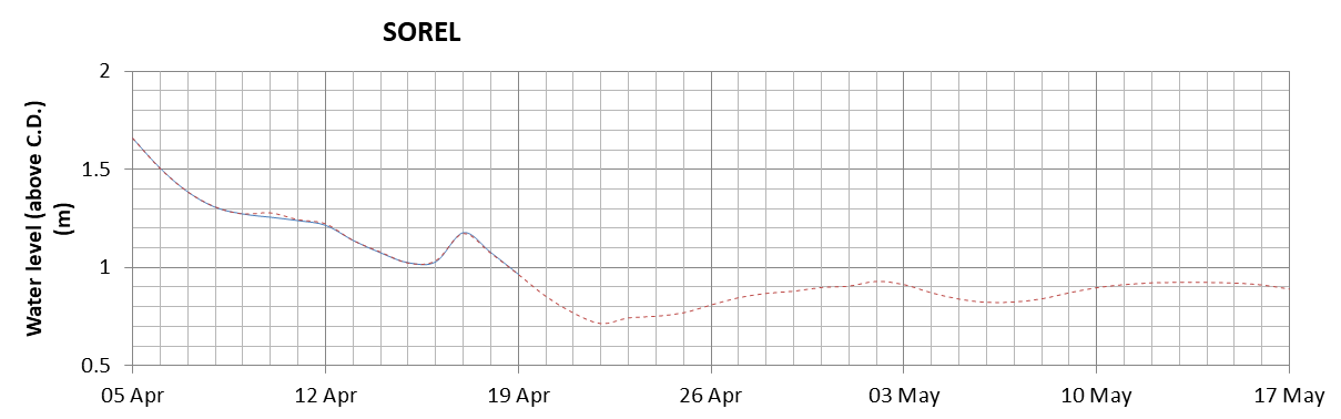 Sorel expected lowest water level above chart datum chart image