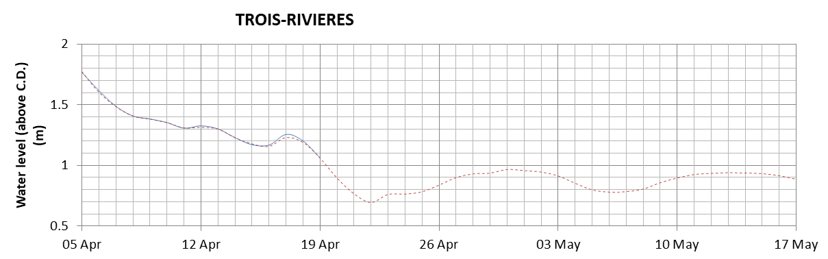 Trois-Rivieres expected lowest water level above chart datum chart image