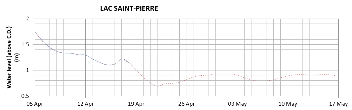 Lake Saint Pierre expected lowest water level above chart datum chart image