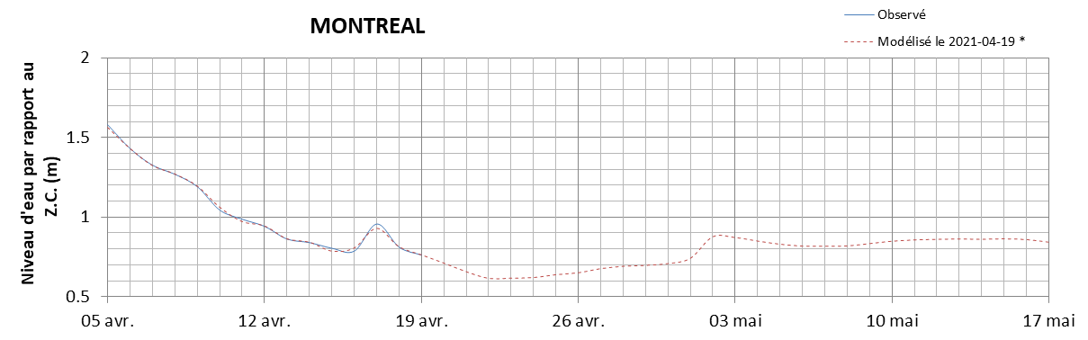Graphique du niveau d'eau minimal attendu par rapport au zéro des cartes pour Montréal