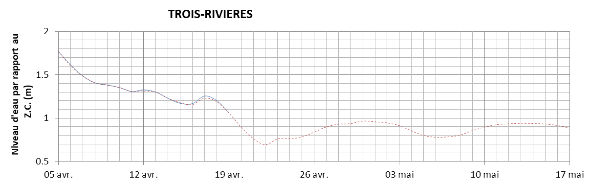 Graphique du niveau d'eau minimal attendu par rapport au zéro des cartes pour Trois-Rivières