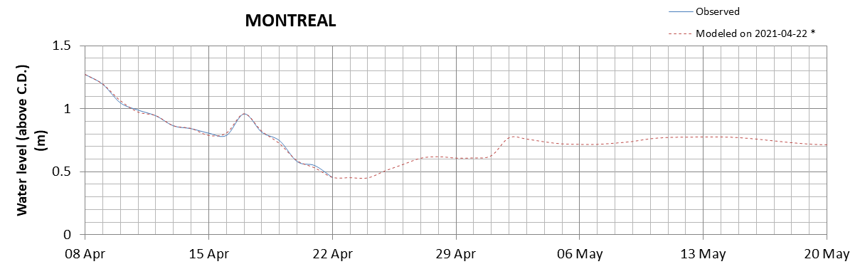 Montreal expected lowest water level above chart datum chart image