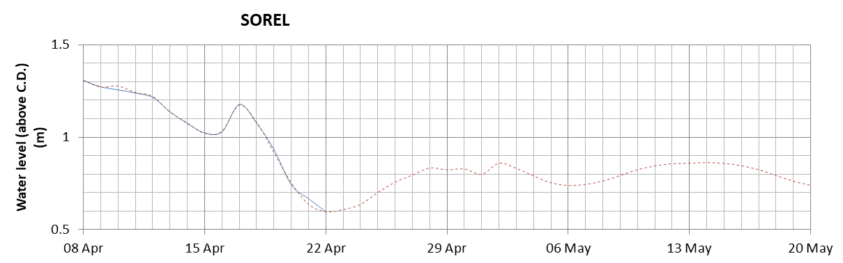 Sorel expected lowest water level above chart datum chart image