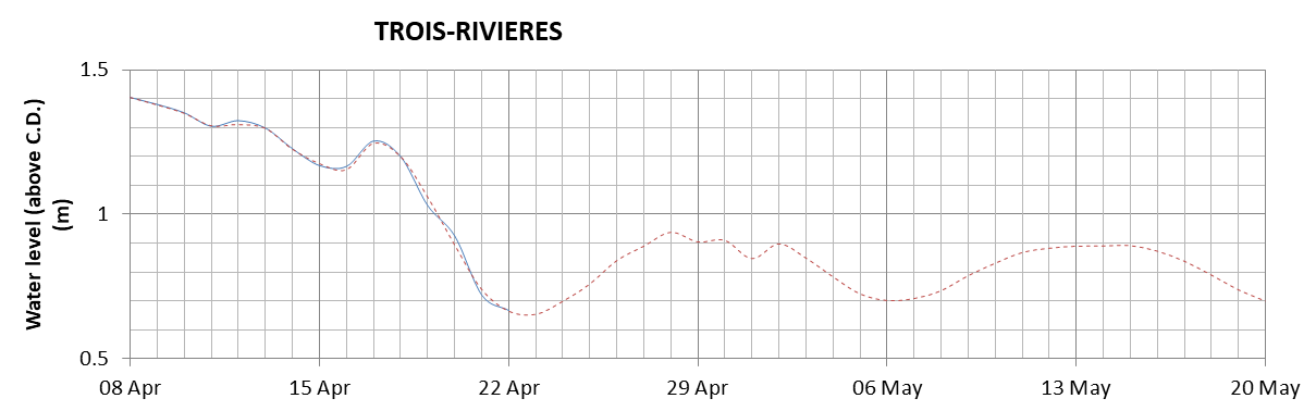 Trois-Rivieres expected lowest water level above chart datum chart image