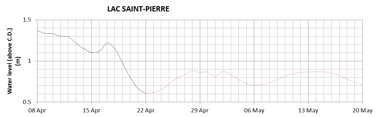 Lake Saint Pierre expected lowest water level above chart datum chart image