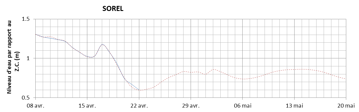 Graphique du niveau d'eau minimal attendu par rapport au zéro des cartes pour Sorel