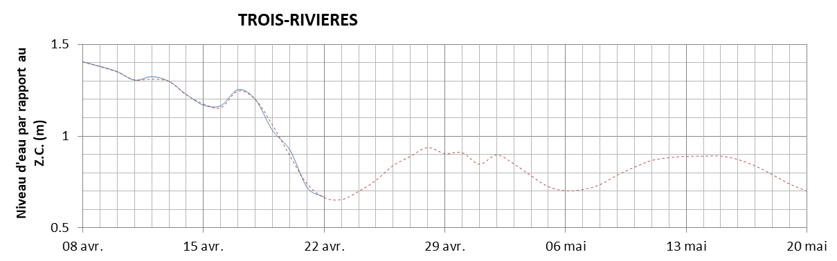 Graphique du niveau d'eau minimal attendu par rapport au zéro des cartes pour Trois-Rivières