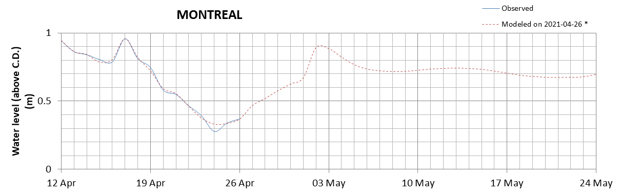 Montreal expected lowest water level above chart datum chart image