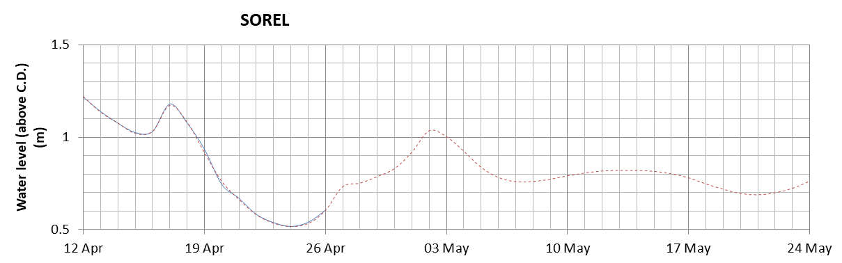 Sorel expected lowest water level above chart datum chart image