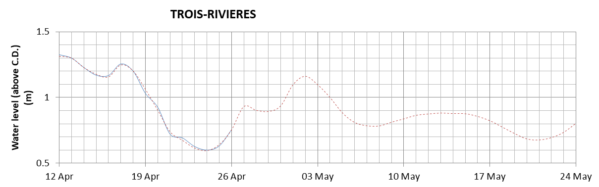 Trois-Rivieres expected lowest water level above chart datum chart image