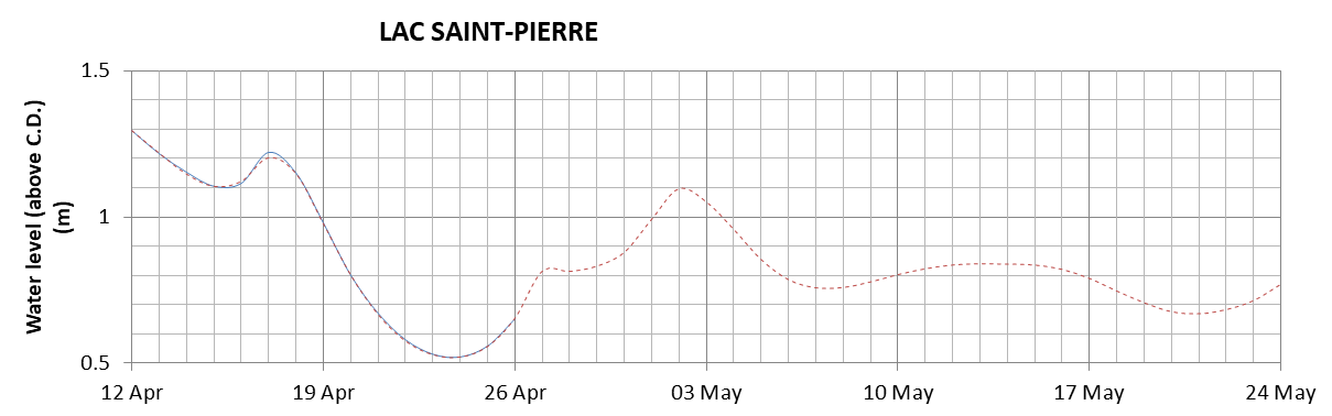 Lake Saint Pierre expected lowest water level above chart datum chart image