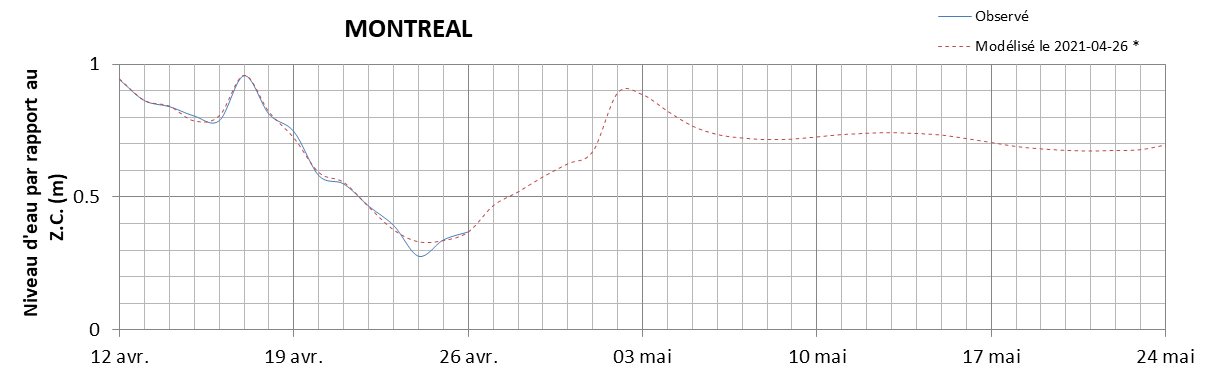 Graphique du niveau d'eau minimal attendu par rapport au zéro des cartes pour Montréal